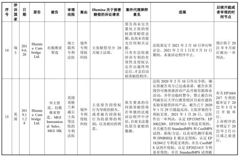 起诉美国测序巨头成功，华大获赔3.34亿美元