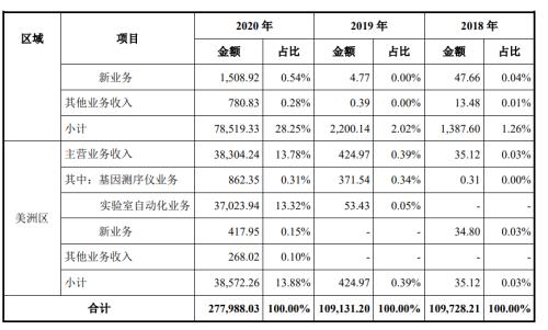 起诉美国测序巨头成功，华大获赔3.34亿美元