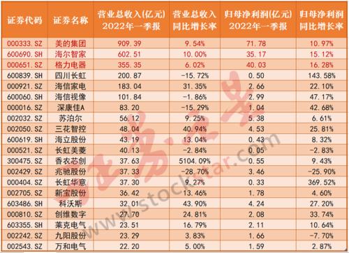 家电行业成绩单曝光：强者恒强！美的集团、海尔智家、格力电器蝉联前三甲