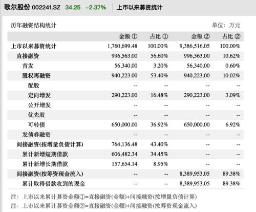 难逃代工宿命！歌尔股份实控人花式套现