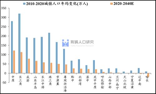 中国人口流动趋势报告2022版