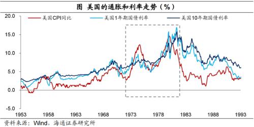 70年代的滞胀回忆和资产配置(海通宏观 梁中华)