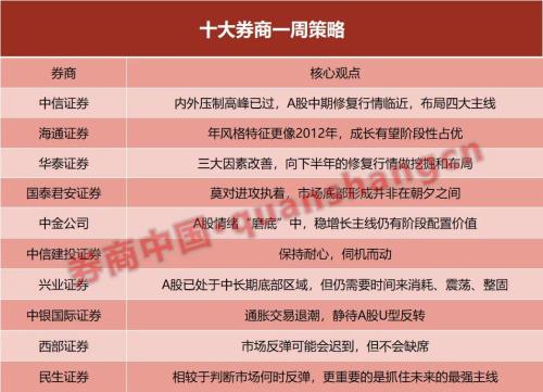 十大券商一周策略：市场反弹可能会迟到，但不会缺席！保持耐心伺机而动，低位