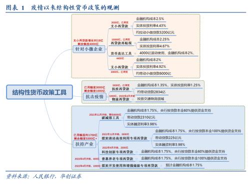 【华创宏观·张瑜团队】短期政策重点聚焦疫情——2022年一季度货币政策执行报告点评