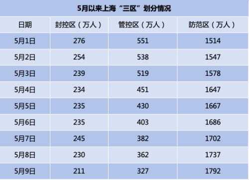【上海抗疫】商品涨价50%-300%，被照章选拔刑事强制措施！社会面新增5例，看守区增多核酸频次，本