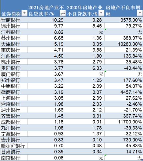 30家上市城商行房贷盘点：上海银行不良额最高 成都银行不良率增117倍