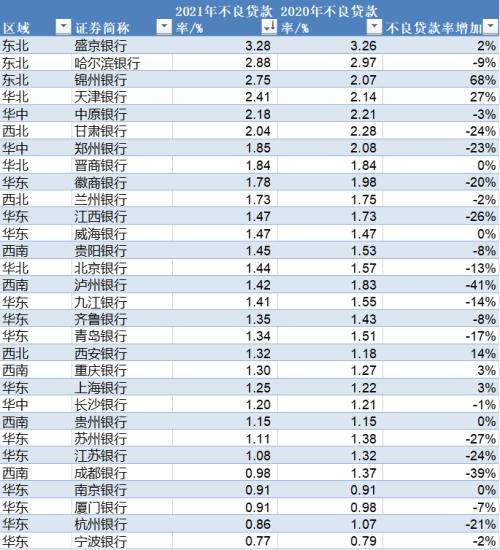 30家上市城商行房贷盘点：上海银行不良额最高 成都银行不良率增117倍