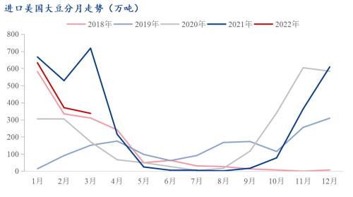 4月中国大豆进口807.9万吨，创历史最高水平