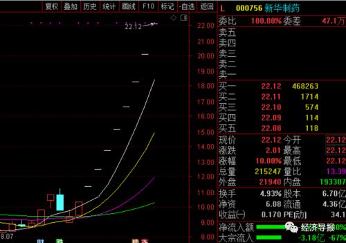 山东牛股!13个交易日11次涨停!股价已翻番!新华制药发生了什么?