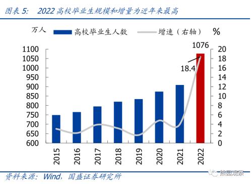 目前就业压力究竟有多大？【国盛宏观熊园团队】