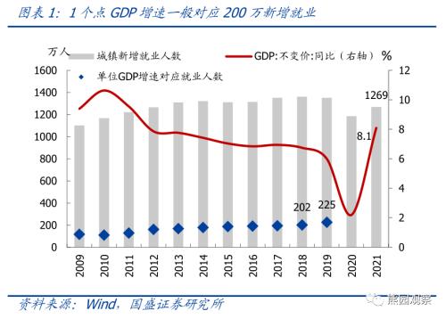 目前就业压力究竟有多大？【国盛宏观熊园团队】