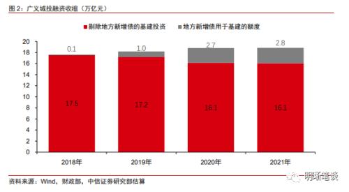 如何看待本轮基建的力度，关注哪些投资方向？