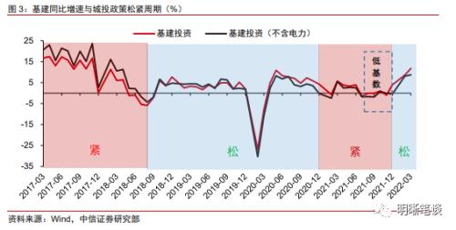 如何看待本轮基建的力度，关注哪些投资方向？