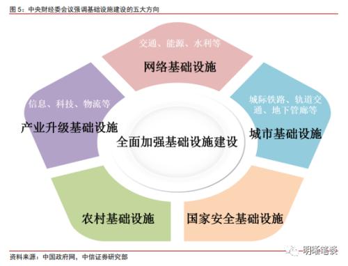 如何看待本轮基建的力度，关注哪些投资方向？