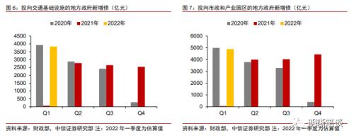 如何看待本轮基建的力度，关注哪些投资方向？