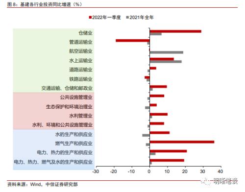 如何看待本轮基建的力度，关注哪些投资方向？