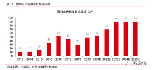 如何看待本轮基建的力度，关注哪些投资方向？