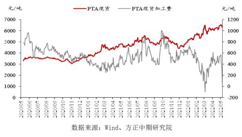 【PTA】PX供给收紧 PTA价格大幅上涨