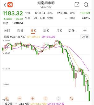 突发：越南股市崩了！银保监会刚刚警告：不要赌人民币单边贬值，人民币资产回报高于发达国家！