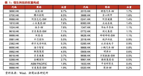 【浙商策略王杨】大浪淘沙始见金:恒生科技迎转折底
