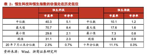 【浙商策略王杨】大浪淘沙始见金:恒生科技迎转折底