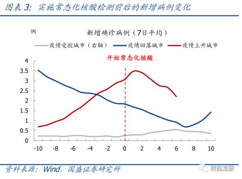 常态化核酸成本、效果的测算【国盛宏观熊园团队】