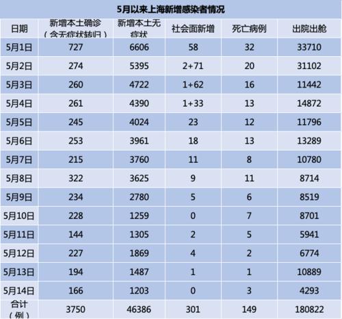 【上海抗疫】16日起分阶段复商复市！单日最大核酸检测能力增至850万管以上；已有小型超市可在门口“点