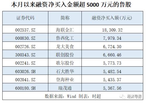 资金回流A股,融资客进场!短线抄底这些山东股!