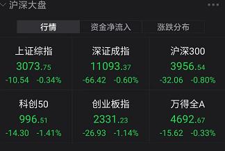 心态崩了,A股三大股指全绿,一片绿油油的青青草原!黄奇帆最新演讲:退市不到位,股票市场是搞不好的!千