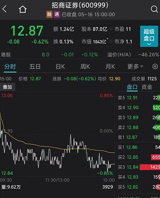 心态崩了,A股三大股指全绿,一片绿油油的青青草原!黄奇帆最新演讲:退市不到位,股票市场是搞不好的!千