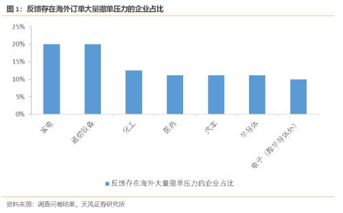 天风·宏观 | 长三角调查3：来自456份问卷的供应链重构线索（天风宏观x数据研究院）