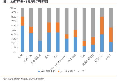 天风·宏观 | 长三角调查3：来自456份问卷的供应链重构线索（天风宏观x数据研究院）