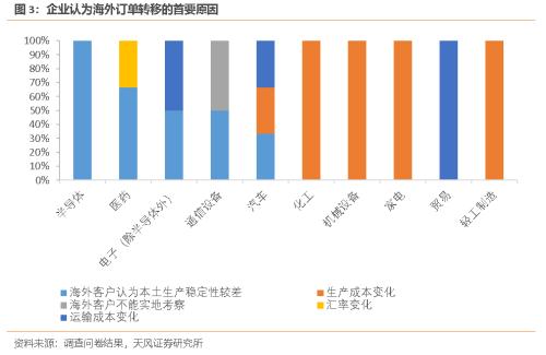 天风·宏观 | 长三角调查3：来自456份问卷的供应链重构线索（天风宏观x数据研究院）