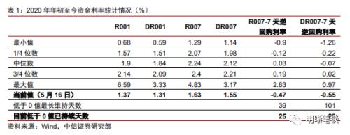资金面还能宽松多久？