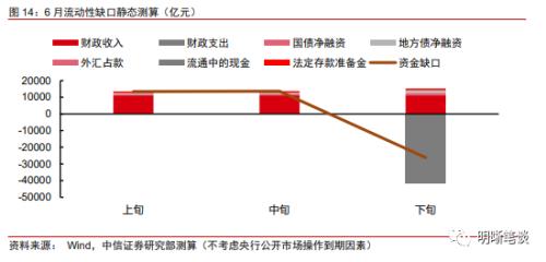 资金面还能宽松多久？