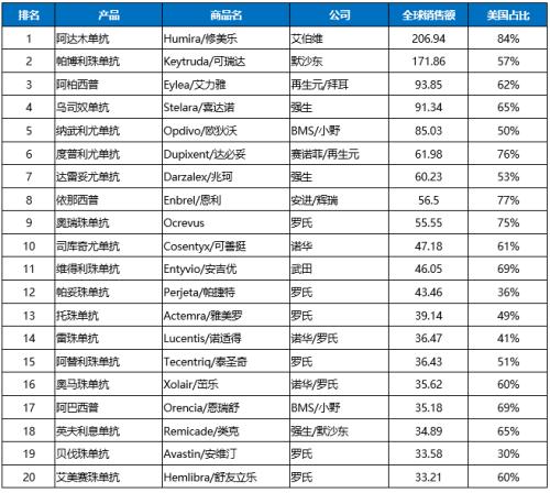 星条旗下的宝藏:美国生物类似药市场2021-2022概览