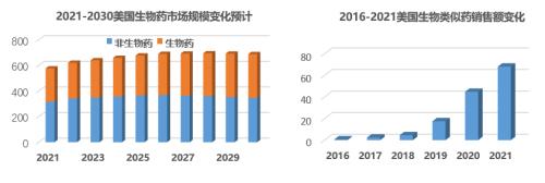 星条旗下的宝藏:美国生物类似药市场2021-2022概览