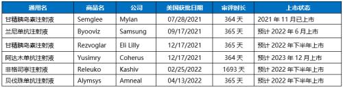 星条旗下的宝藏:美国生物类似药市场2021-2022概览