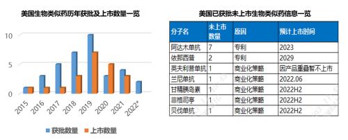 星条旗下的宝藏:美国生物类似药市场2021-2022概览