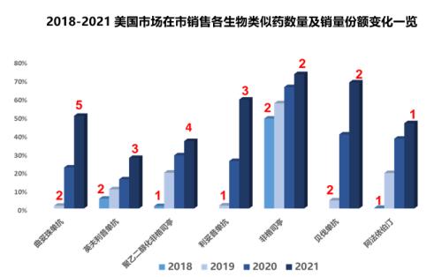 星条旗下的宝藏:美国生物类似药市场2021-2022概览