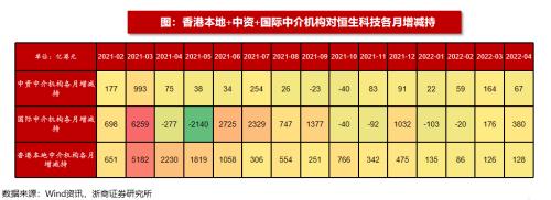 【浙商策略王杨】近期恒生科技的资金动态如何?|流动性估值跟踪