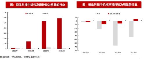 【浙商策略王杨】近期恒生科技的资金动态如何?|流动性估值跟踪