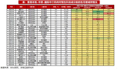 【浙商策略王杨】近期恒生科技的资金动态如何?|流动性估值跟踪