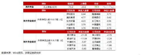 【浙商策略王杨】近期恒生科技的资金动态如何?|流动性估值跟踪