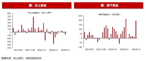 【浙商策略王杨】近期恒生科技的资金动态如何?|流动性估值跟踪