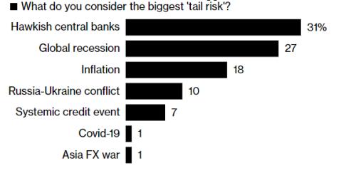 美银最新调查：投资者现金水平创20年新高，最大尾部风险是它
