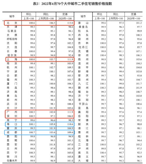 北京领涨、上海、从TOP30房企拿地情况来看，2.0%