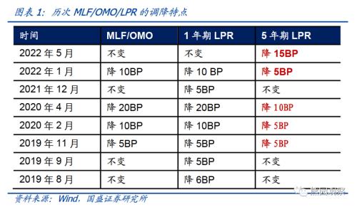 新一轮“大礼包”的开始—单边降LPR七点理解【国盛宏观熊园团队】