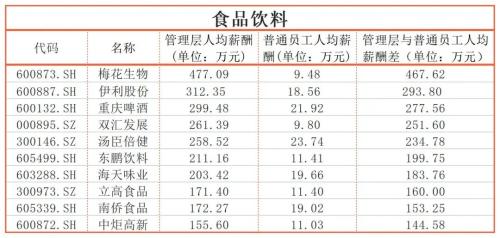 同一个公司，员工收入差距能有多大？迈瑞医疗超600万｜上市公司社会责任榜