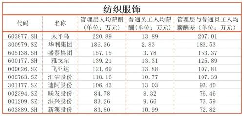 同一个公司，员工收入差距能有多大？迈瑞医疗超600万｜上市公司社会责任榜